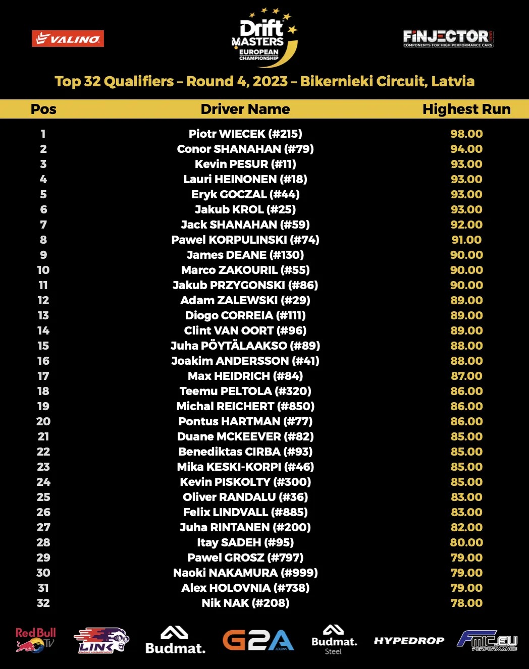 Results 4 2023 2