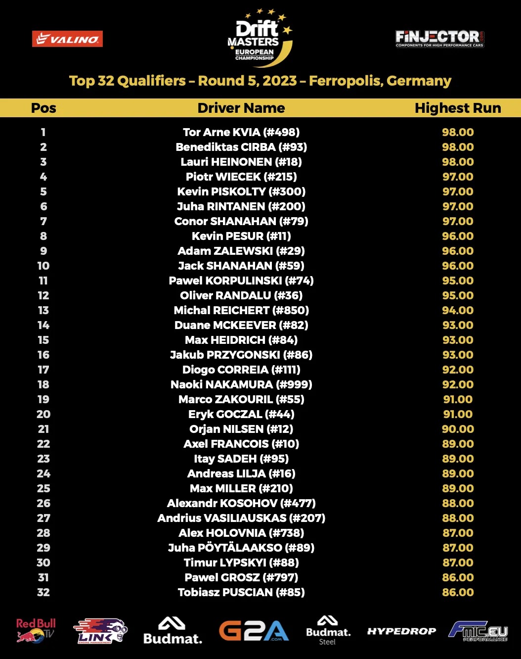 Results Round 5 2023 2