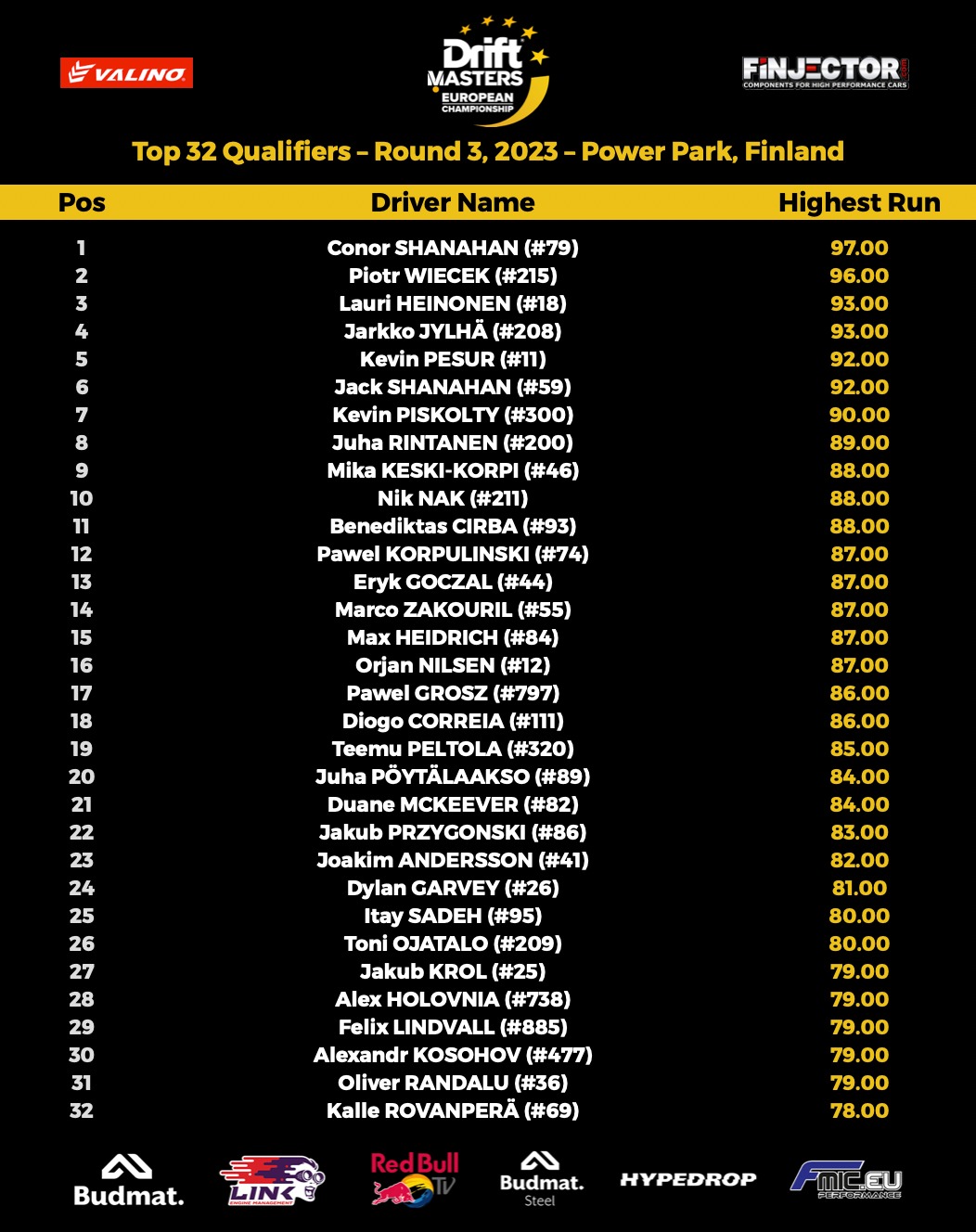 Results R3 2023 1